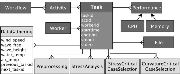 Figure 2.7: An excerpt of a relational database schema that implements PROV-Wf.