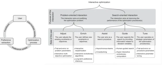 Figure 3.4: User steering approach for optimization [3].