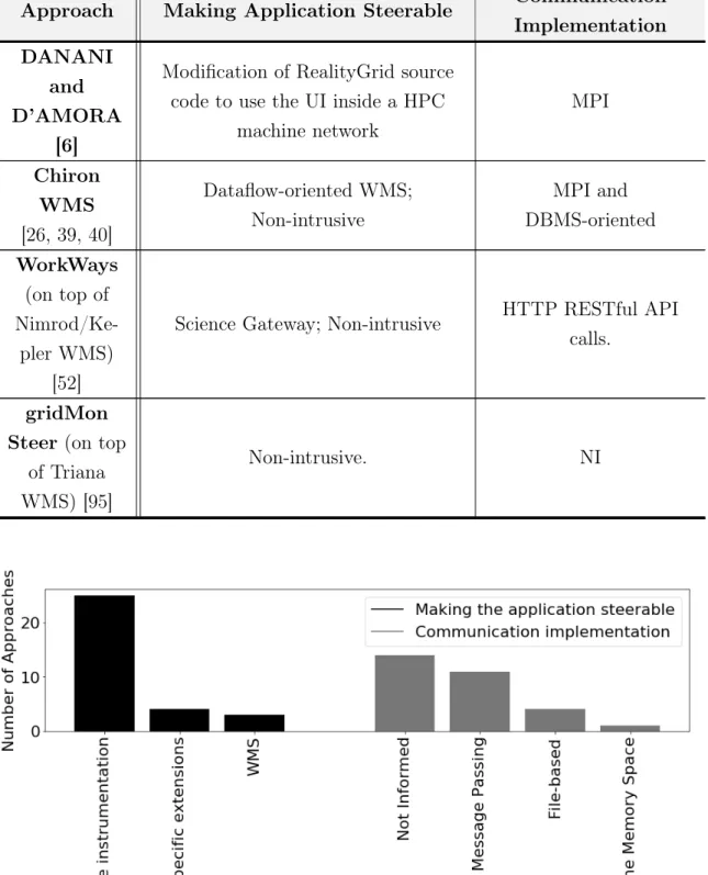 Table 3.2: Comparison of implementation on how the approaches make a CSE application steerable.