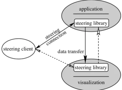 Figure 3.6: Basic components of an approach that supports user steering, according to PICKLES et al