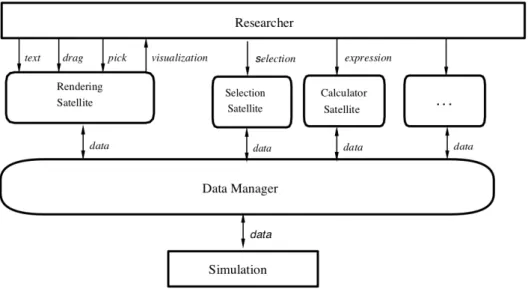 Figure 3.12: “Computational Steering Environment” system architecture [8–10].