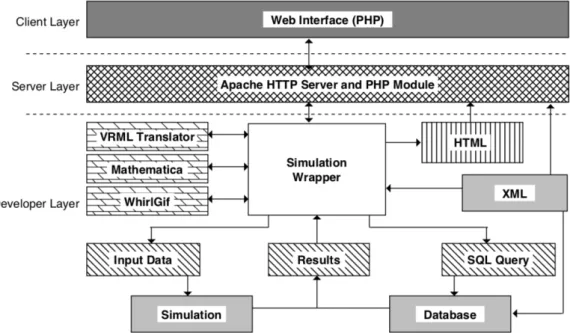 Figure 3.14: WBCSim approach architecture [12–14].