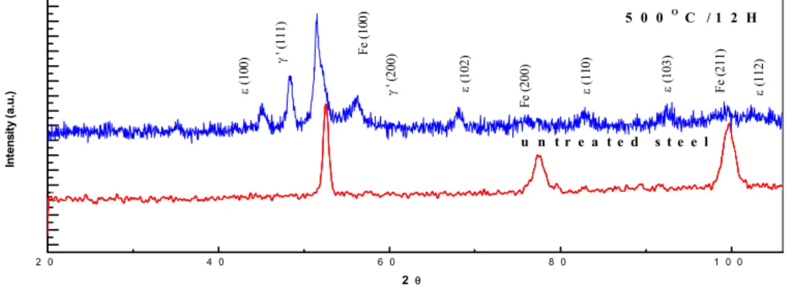 Figure 5 : Diffractogrammes  de l’acier  90CrMoV8 à  500°C pendant  12 h 