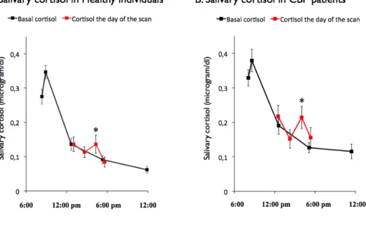 Figure 2:  The red line indicates the reactive cortisol response to the noxious stimulations  administered  in  a  MRI  context  and  the  black  line  indicates  the  diurnal  basal  levels  of  cortisol  collected  over  7  days