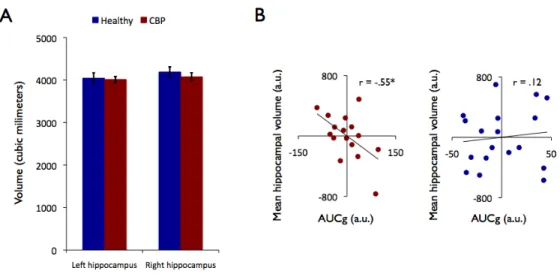 Figure 3:  A. Mean (SE) hippocampal volumes of the CBP patients and controls.  B. In the  CBP  patients  group,  the  residual  of  the  mean  hippocampal  volume  negatively  correlated  with the residual of the AUCg of the basal levels of cortisol after 