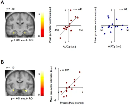 Figure 4: A. The BOLD signal elicited by the [Pain vs. Warm] painful stimulation in the  anterior PHG positively correlated with the AUCg of the basal cortisol levels in CBP even  when controlling for BDI-II scores