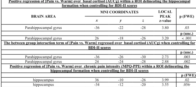 Table  2 :  Pain-related  brain  response  in  the  hippocampal  formation  associated  with  basal  cortisol (AUCg) and the clinical pain intensity (MPQ-PPI) when controlling for dépressive  mood (BDI-II)