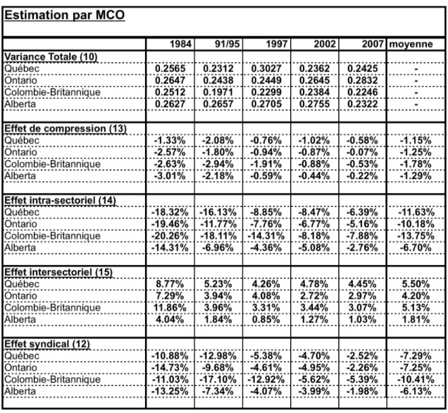 Tableau 4 : Résultats des estimations par MCO 