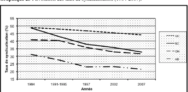 Graphique 25 : Évolution des taux de syndicalisation (1984-2007). 