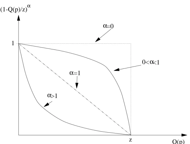 Figure 1: Bipolarization and FGT poverty Q(p)(1-Q(p)/z)αz1ααα=0&lt;1&gt;1α=10&lt;
