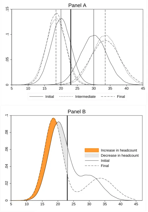Figure 2: Effect of increased between-group inequality on distribution and poverty