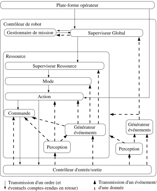 Fig. 6.2  Modèle informel d'organisation d'une architecture de contrôle : vision hiérarchique et systémique