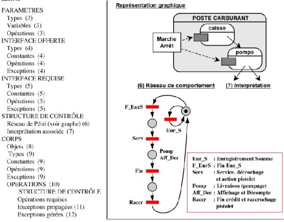 Fig. 2.2  Analyse d'un système de distribution de carburant avec HOOD/PNO [92]