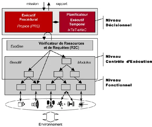 Fig. 3.3  Modèle d'organisation des architectures de contrôle du LAAS [1]