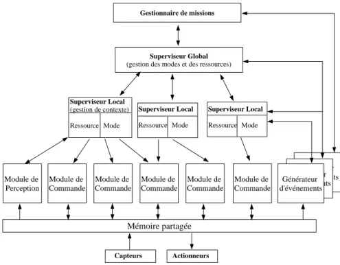 Fig. 3.7  Modèle d'organisation des architectures du LIRMM