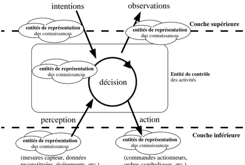 Fig. 6.1  Modèle générique du comportement et des intéractions d'une entité de contrôle
