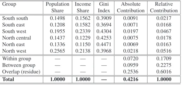 Table 2: Decomposition of the Gini index according to the geopolitical zones.