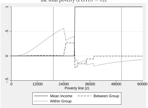 Figure 4: Contributions of the average expenditures and inequality components to