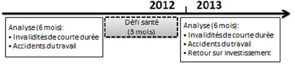 Figure 2 - Ligne du temps représentant les différentes périodes d'analyse 