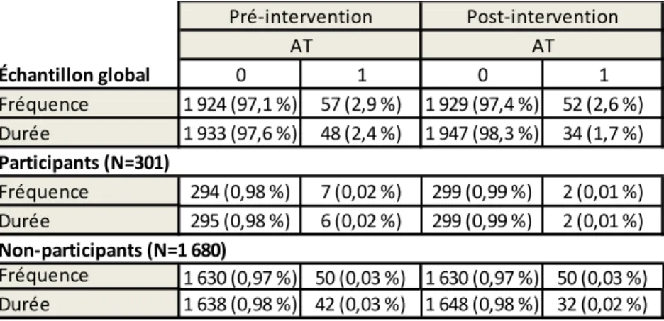 Tableau 5 – Distribution de l’échantillon par groupe pré et post-intervention en fonction  des variables d’accident du travail 