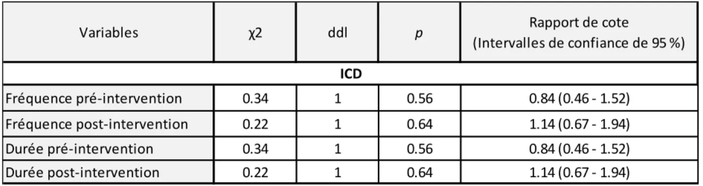 Tableau 7 – Sommaire des résultats du khi-carré en fonction des ICD