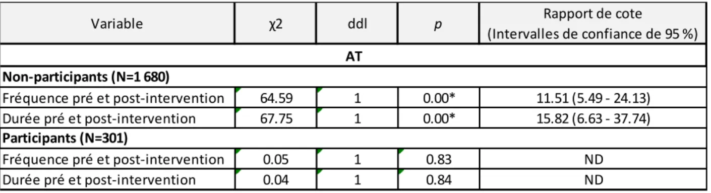 Tableau 10 – Sommaire des résultats du khi-carré en fonction de la fréquence et de la  durée d’absence des accidents du travail par groupe pré et post-intervention 