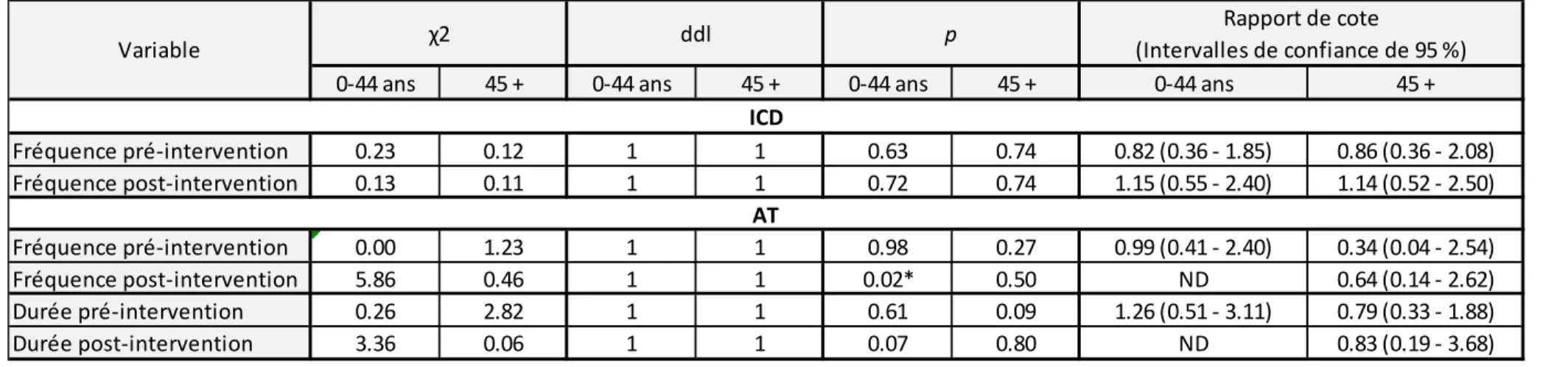 Tableau 11 – Sommaire des résultats du khi-carré en fonction de la fréquence et de la durée des absences suivant des ICD et  des accidents du travail pré et post-intervention en fonction de l’âge 