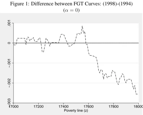 Figure 2: Difference between FGT Curves: (1998)-(1994) (α = 0)