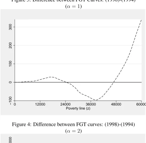 Figure 3: Difference between FGT Curves: (1998)-(1994) (α = 1)