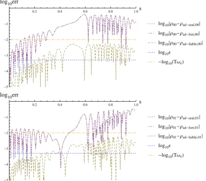 Figure 2.6 – Comparaison de l’évolution de l’erreur logarithmique des approximations adiabatiques seul, fort et faible avec la dynamique exacte de la population de l’état 0 du qubit et de la cohérence.