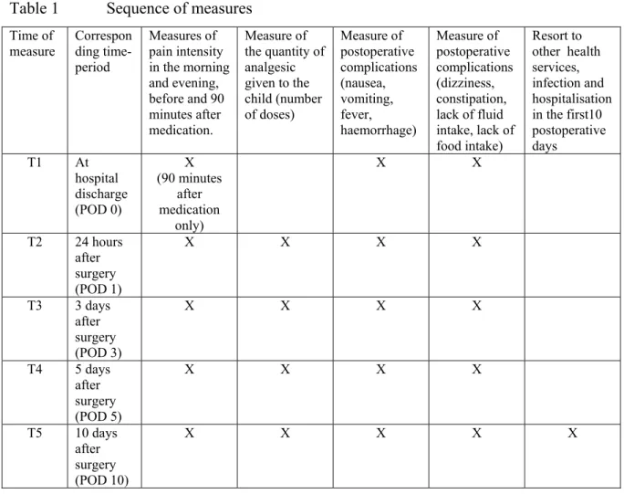 Table 1   Sequence of measures 