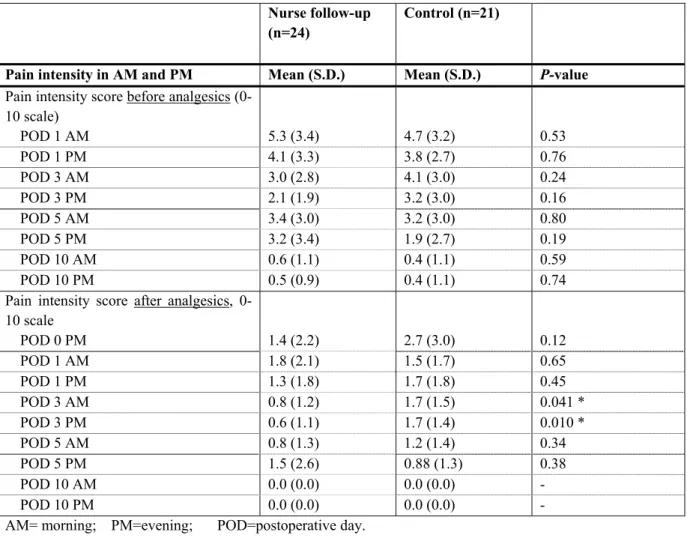 Table 2  Group differences on mean pain intensity in the morning and in the evening. 