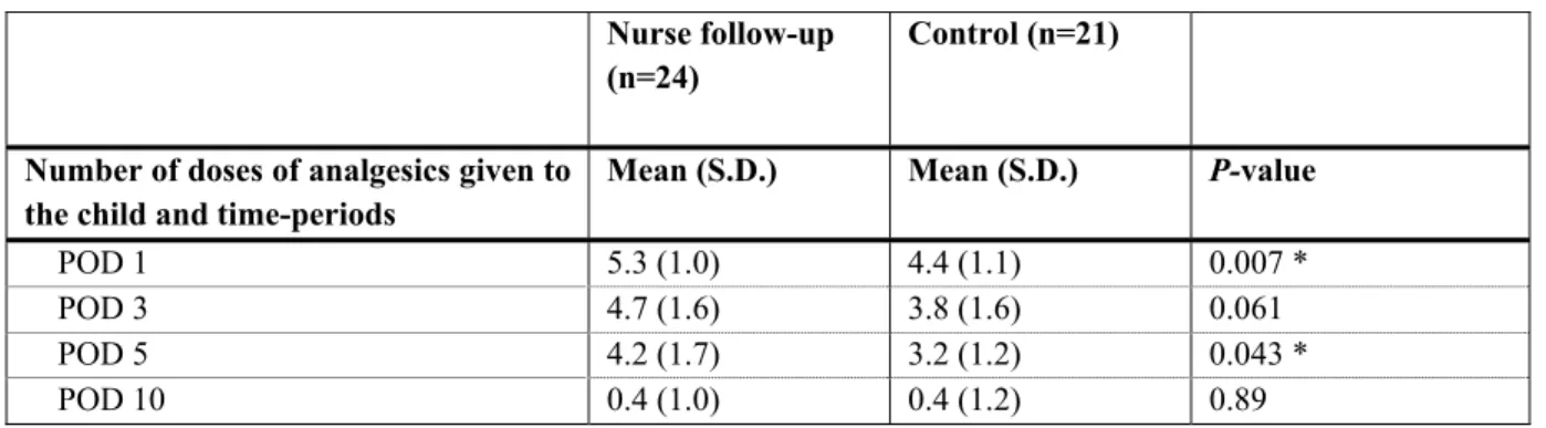 Table 3  Group differences on the number of doses of analgesics given to the child 