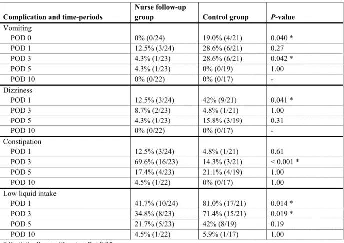Table 4  Differences in the proportion of children with complications between groups 
