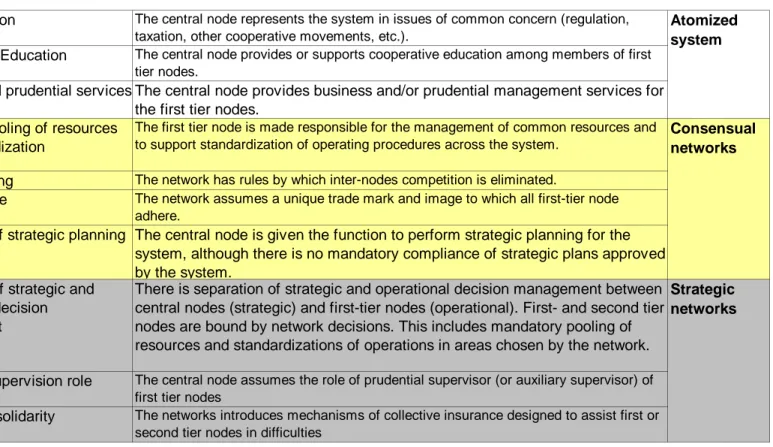 Table I: Characteristics of networks