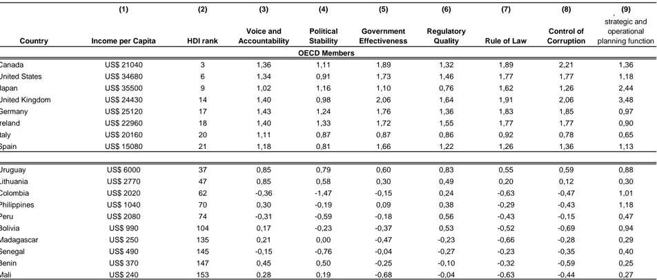 Table III: Country statistics (ordered by HDI)