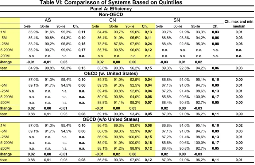 Table VI: Comparisson of Systems Based on Quintiles Panel A: Efficiency