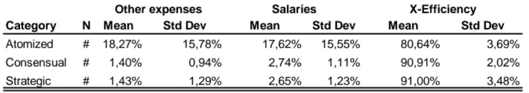 Table VII: Integration and control of Expense Preference