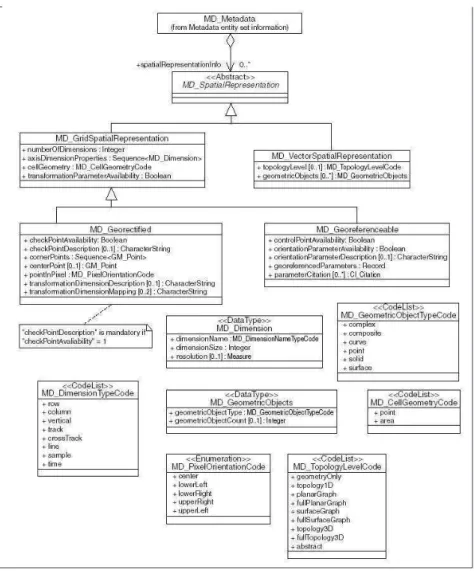 Fig. 4.3 – Détail du diagramme de classes UML pour la rubrique Spatial representation de l’ISO 19115 [2]