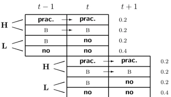 Figure 5 . Professionals’ histories in Example 3. Here “no”