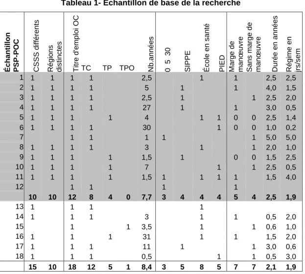 Tableau 1- Échantillon de base de la recherche 