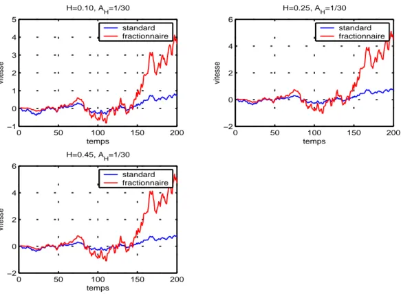 Fig. 2. Simulation des vitesses standard et fractionnaires pour H &lt; 1