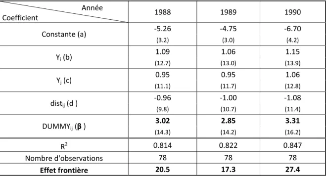 Tableau 1. Résultats de Helliwell (1996) 