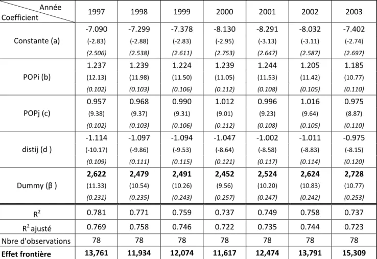 Tableau 4. Estimation de l'effet frontière du Québec, calculée avec la population au lieu du PIB