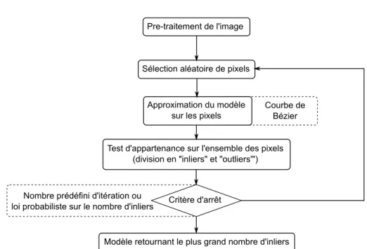 Figure 3.9 – Algorithme de RANSAC pour la recherche d’une courbe de Bézier dans une image échographique