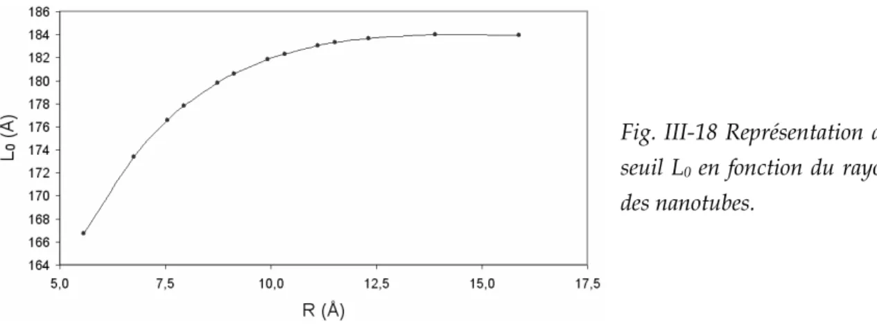 Fig.  III-18 Représentation du  seuil L 0  en fonction du rayon  des nanotubes. 
