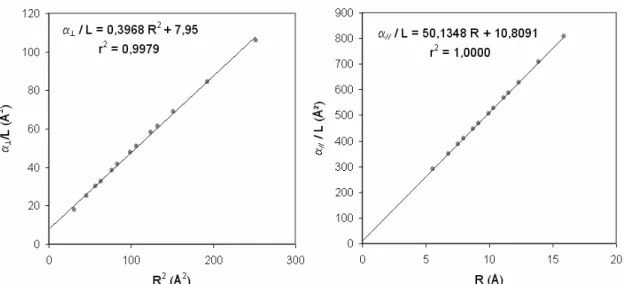 Fig.  III-24  Polarisabilités  transverse  (à  gauche)  et  axiale  (à  droite)  par  unité  de  longueur,  en  fonction du rayon des tubes ou de son carré dans le cas transverse