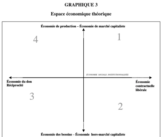 GRAPHIQUE 3   Espace économique théorique 