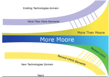 Figure 1 . 1 : Relationship among More Moore, More-than-Moore, and Beyond CMOS [ITRS, 2012 a].
