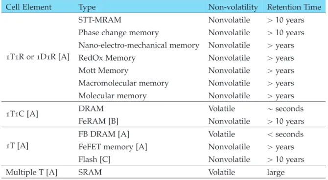 Table 2.1: Memory Taxonomy, according last assessment of ITRS [ITRS, 2012a].
